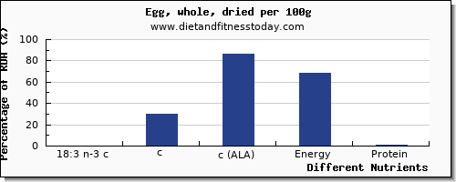 chart to show highest 18:3 n-3 c,c,c (ala) in ala in an egg per 100g
